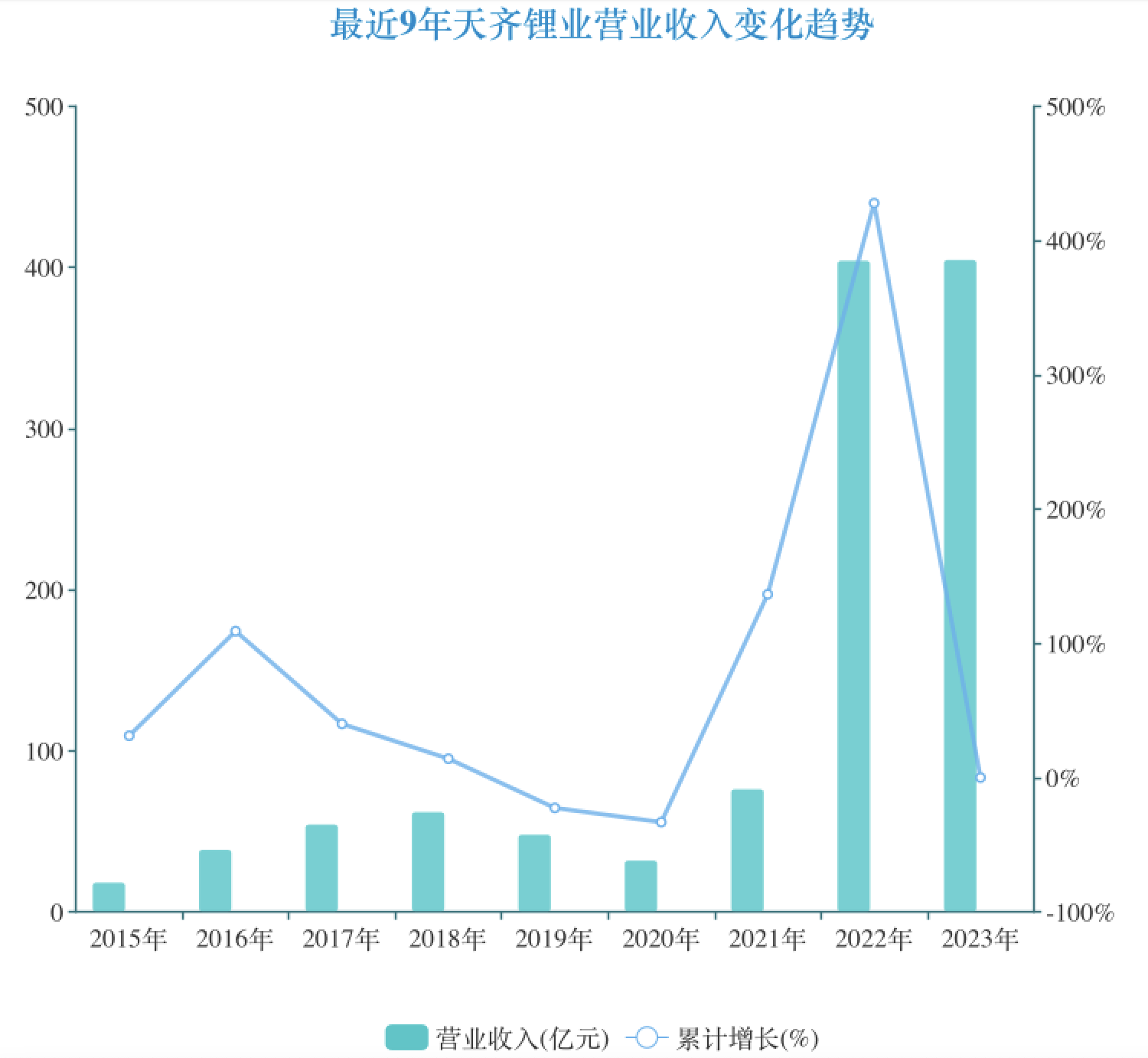 天齐锂业营业收入和净利润变化趋势 制图/新京报贝壳财经记者 林子