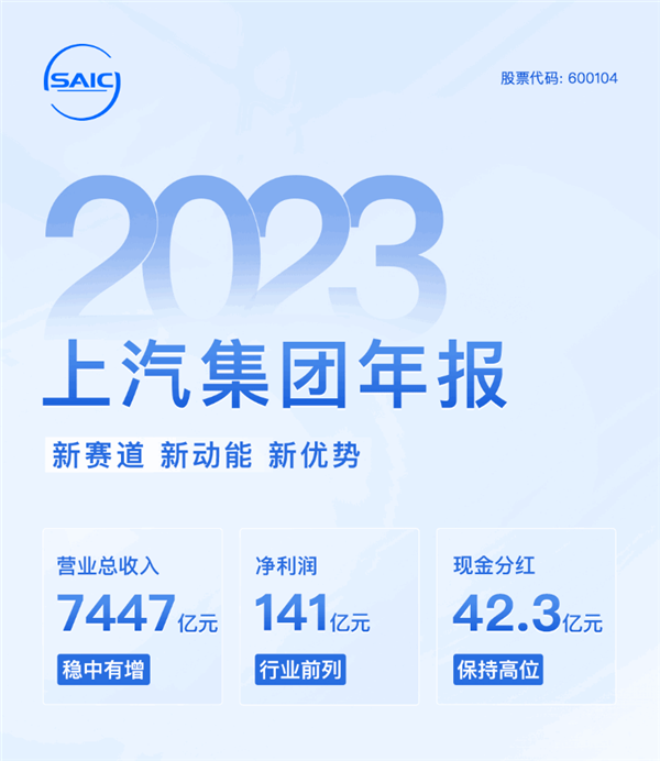 上汽集团发布2023年财报：卖车超500万辆 净赚141亿元