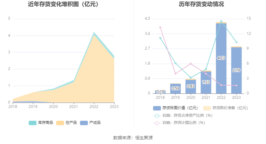 芯原股份：2023年亏损2.96亿元