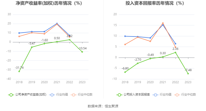 芯原股份：2023年亏损2.96亿元