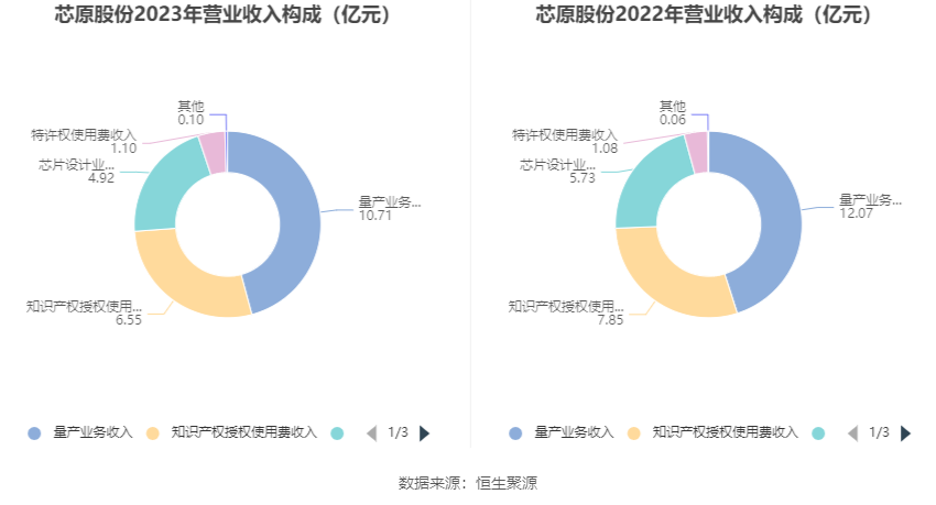 芯原股份：2023年亏损2.96亿元