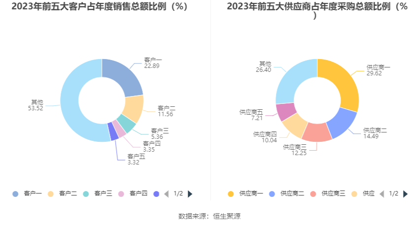 芯原股份：2023年亏损2.96亿元