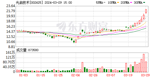 3月29日龙虎榜：2.2亿抢筹光启技术 机构净买入8只股