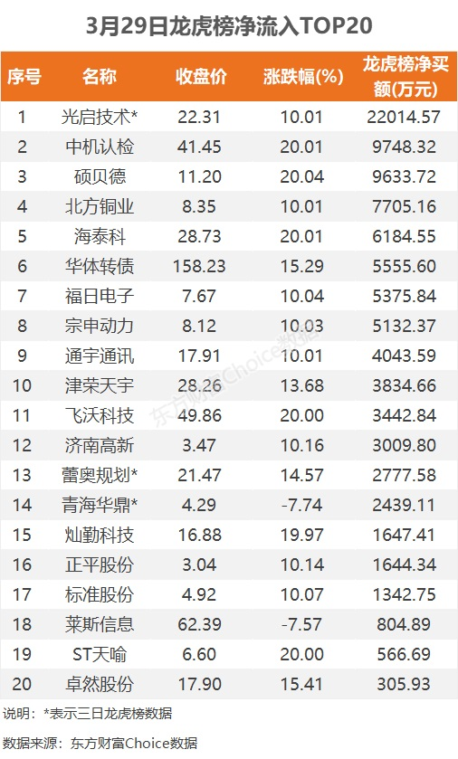 3月29日龙虎榜：2.2亿抢筹光启技术 机构净买入8只股