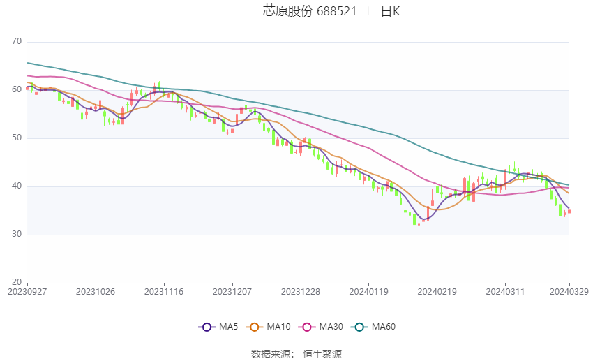 芯原股份：2023年亏损2.96亿元