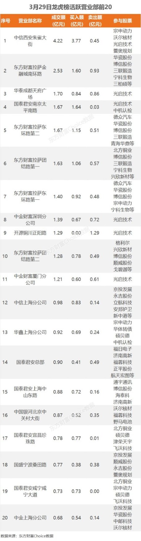 3月29日龙虎榜：2.2亿抢筹光启技术 机构净买入8只股