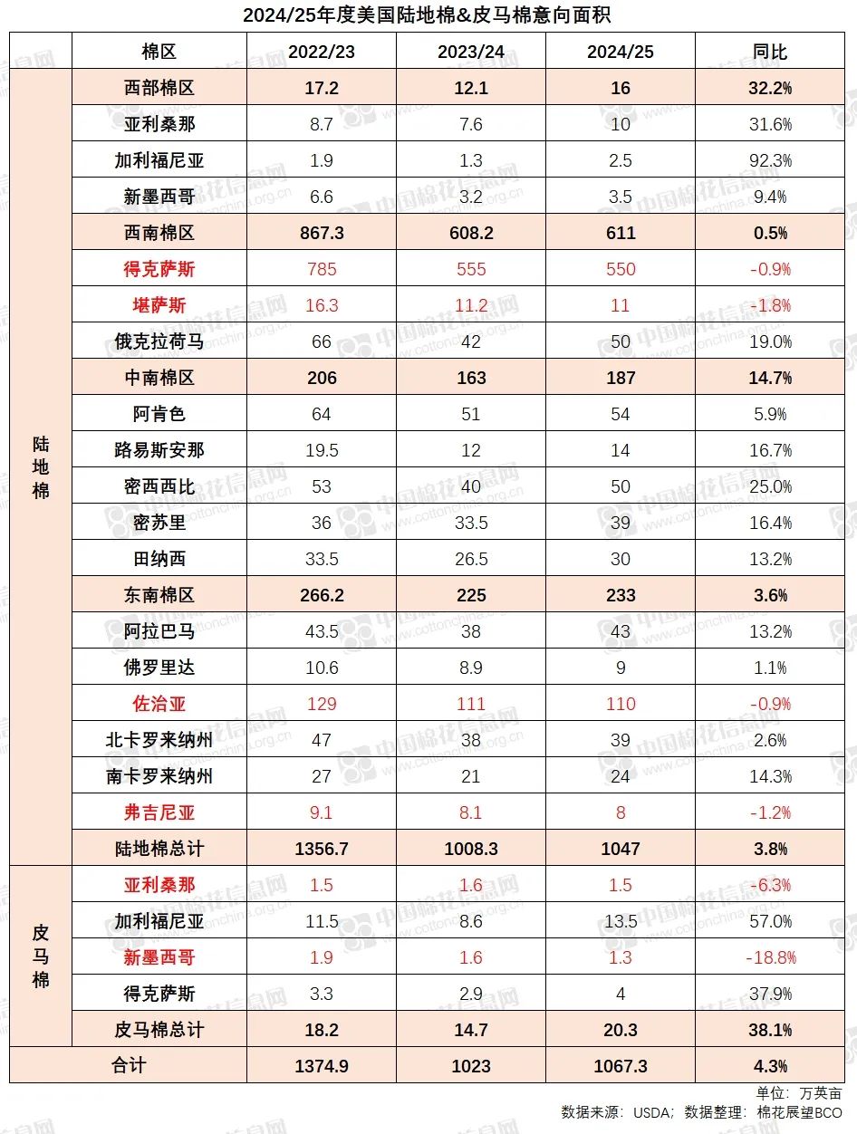 2024/25年度美棉种植意向面积同比增加4.3%