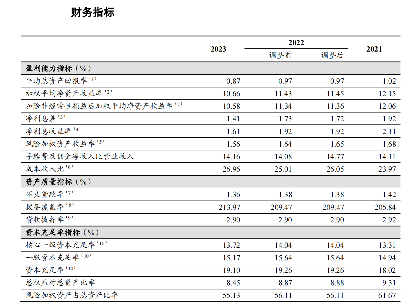 工商银行主要财务指标 图片来源:公司年报