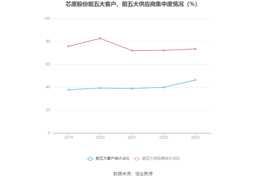 芯原股份：2023年亏损2.96亿元