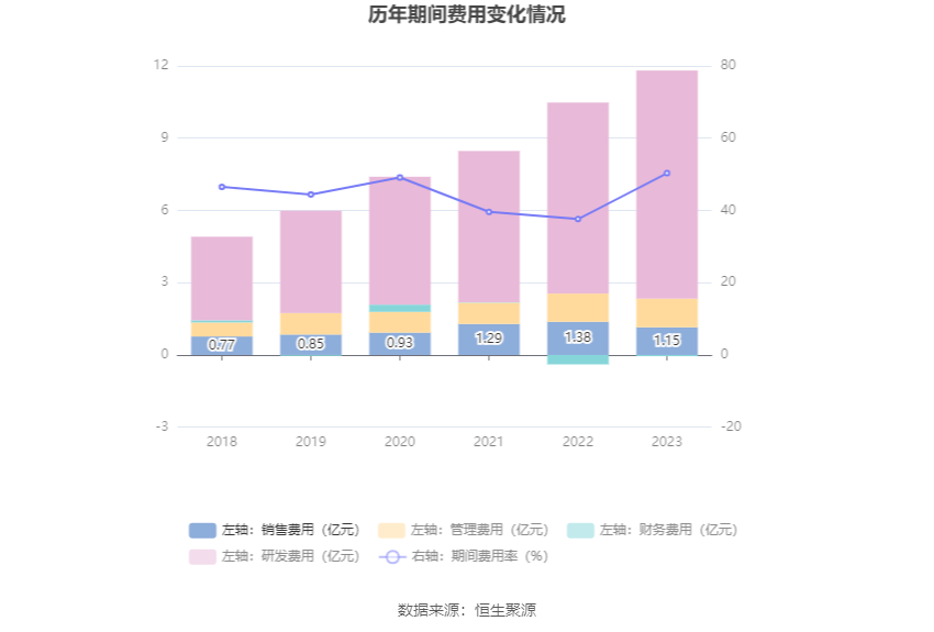 芯原股份：2023年亏损2.96亿元