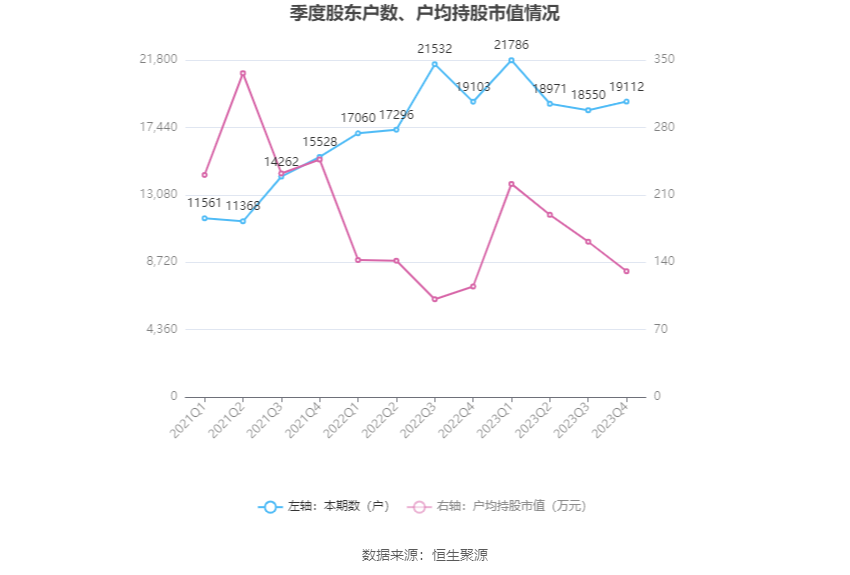 芯原股份：2023年亏损2.96亿元