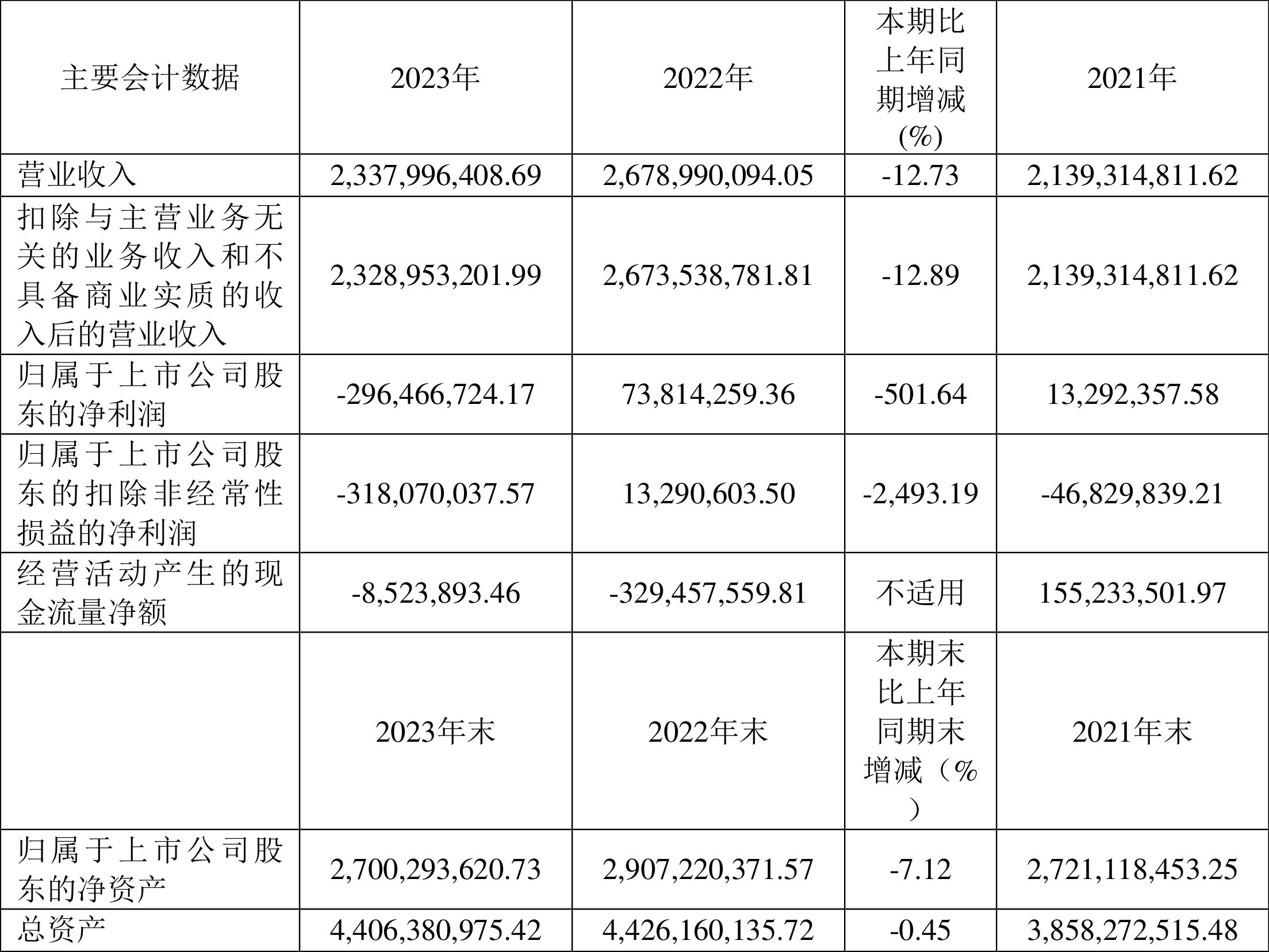 芯原股份：2023年亏损2.96亿元