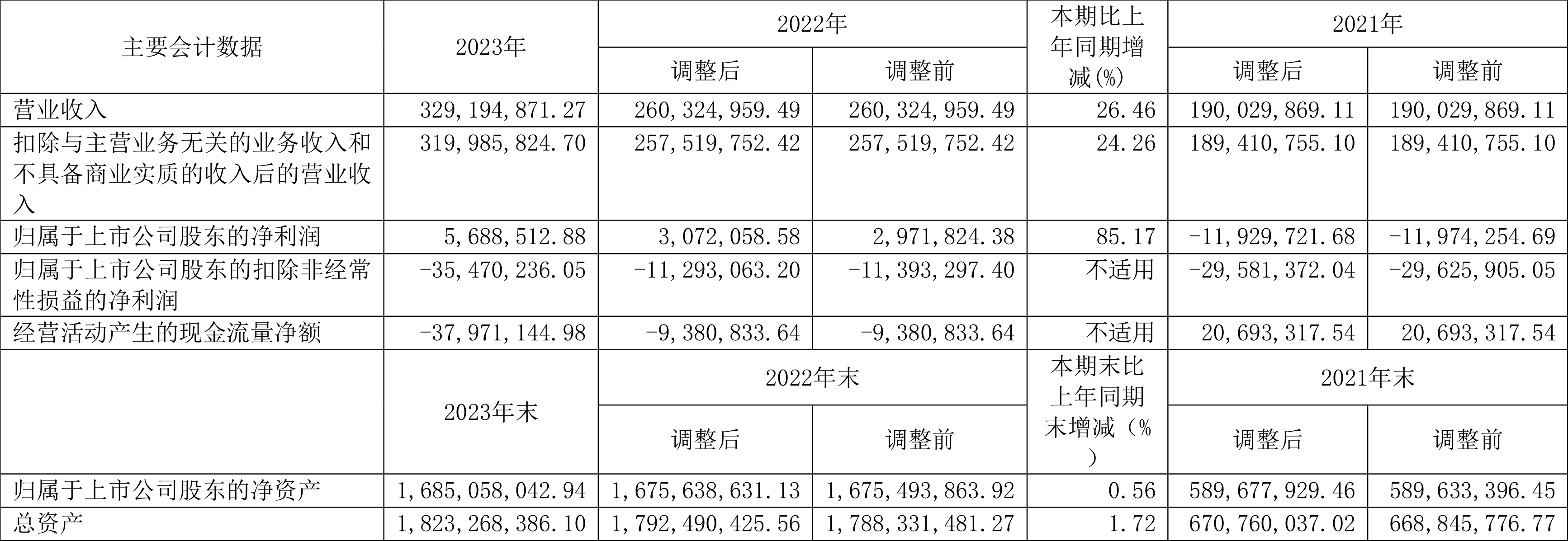 微电生理：2023年净利润568.85万元 同比增长85.17%