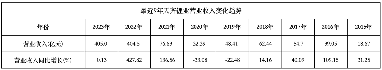 天齐锂业营业收入和净利润变化趋势 制图/新京报贝壳财经记者 林子
