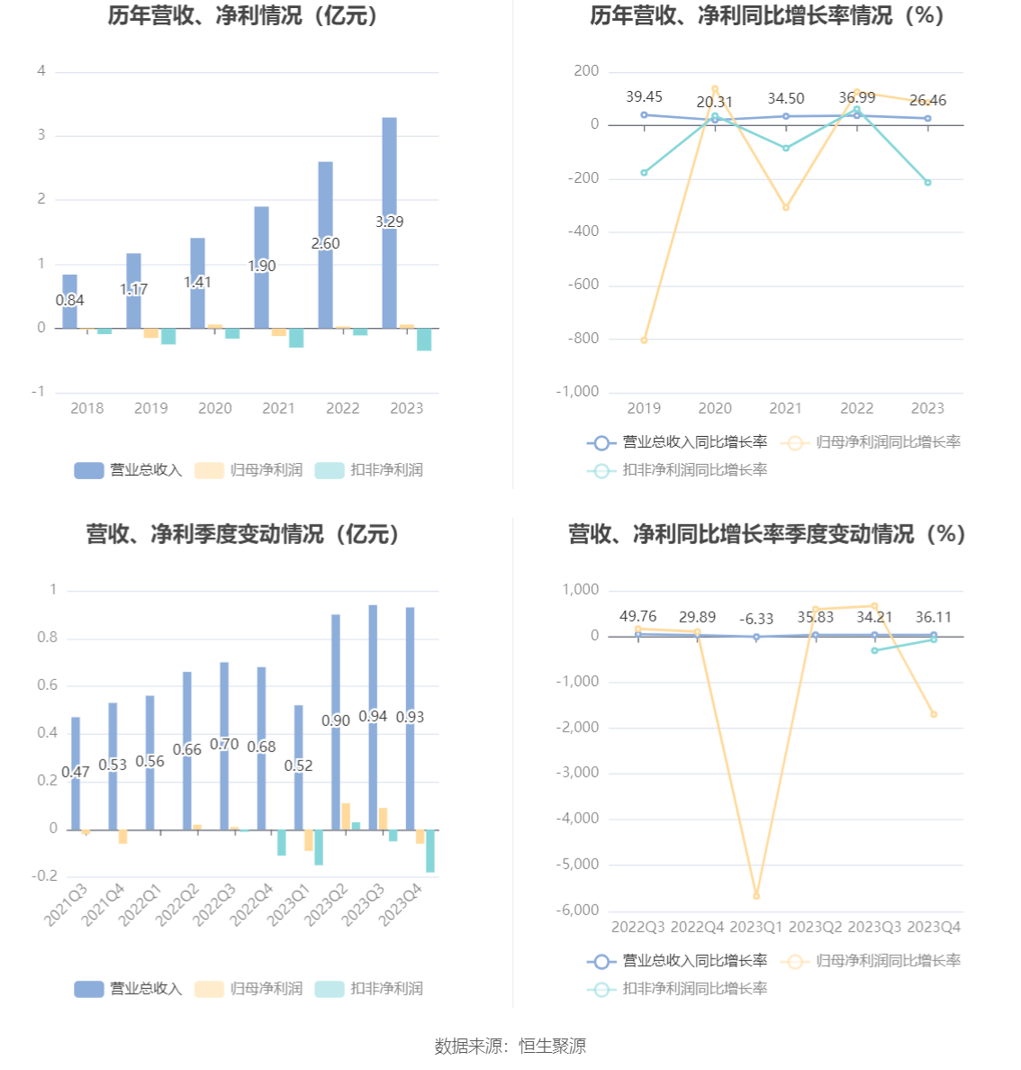 微电生理：2023年净利润568.85万元 同比增长85.17%