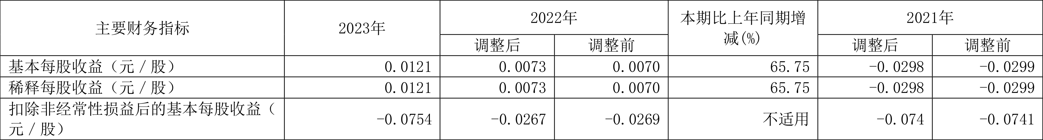 微电生理：2023年净利润568.85万元 同比增长85.17%