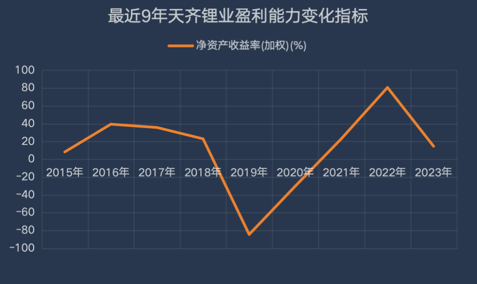 天齐锂业盈利能力指标变化趋势 制图/新京报贝壳财经记者 林子