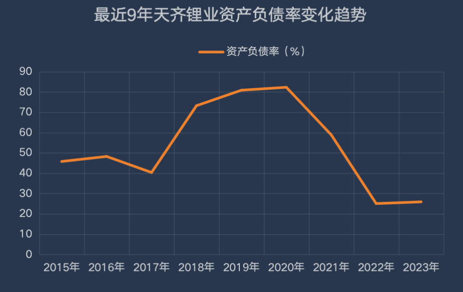天齐锂业资产负债率变化趋势 制图/新京报贝壳财经记者 林子