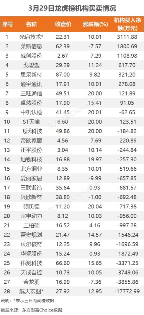 3月29日龙虎榜：2.2亿抢筹光启技术 机构净买入8只股