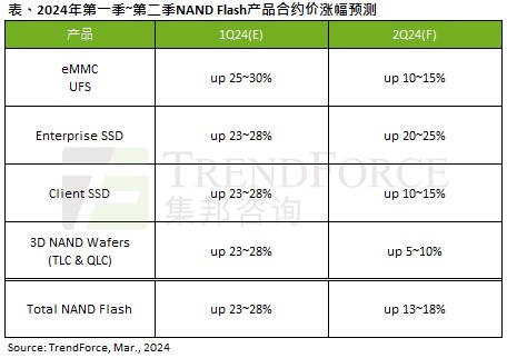 ▲ 图源 TrendForce 集邦咨询