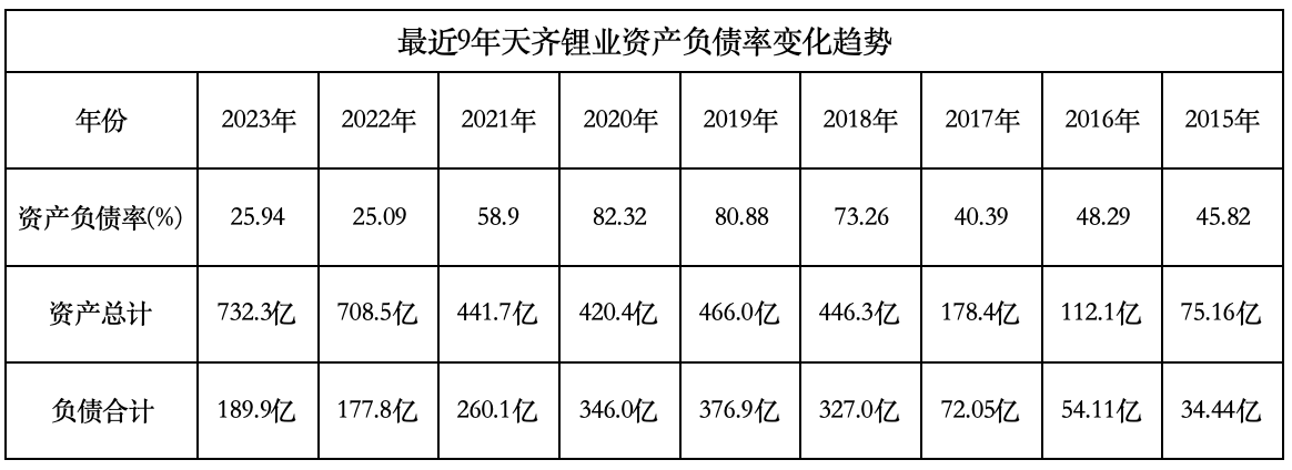 天齐锂业资产负债率变化趋势 制图/新京报贝壳财经记者 林子