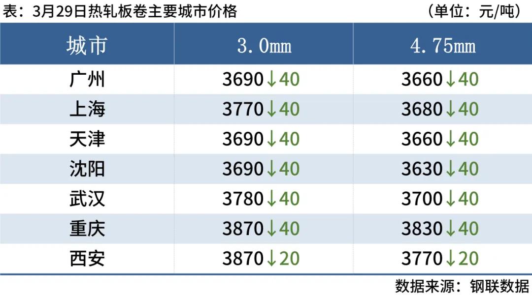 今日钢厂调价汇总：遭重挫！期螺逼近3400！再创新低！