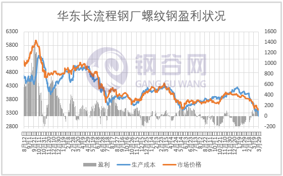 成本大降200多，钢企盈利几何？