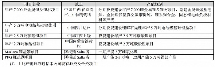 前正在筹划及建设中 的锂产品项目情况 图表来源:赣锋锂业2023年财报