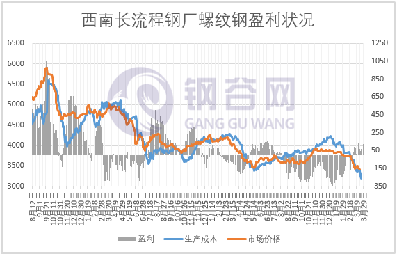 成本大降200多，钢企盈利几何？