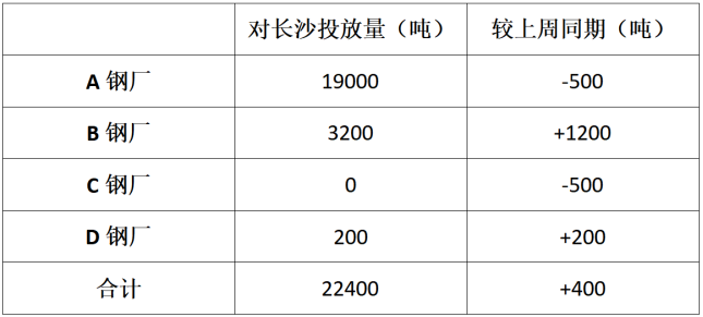 长沙建材信息价本周长沙建材价格弱势下调需求环比缩量,第6张