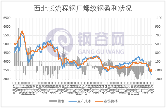 成本大降200多，钢企盈利几何？