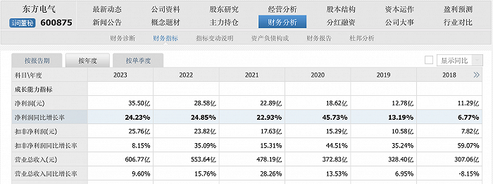 东方电气去年净利增长24.23%，现金分红占比超四成