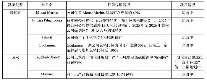 赣锋锂业在全球范围内已签订的锂资源及锂资源项目产出锂产品包销情况 图表来源:赣锋锂业2023年财报
