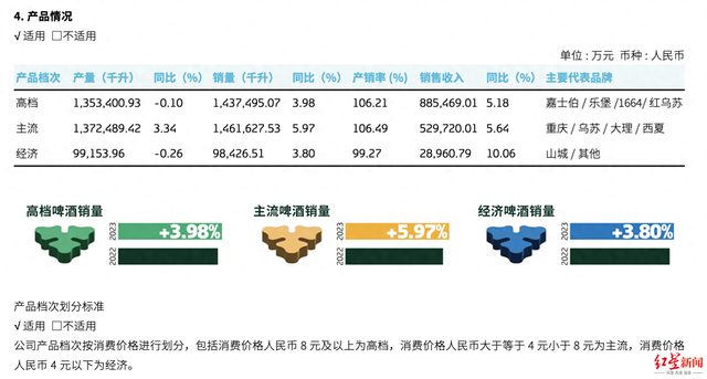 图源:重庆啤酒公告