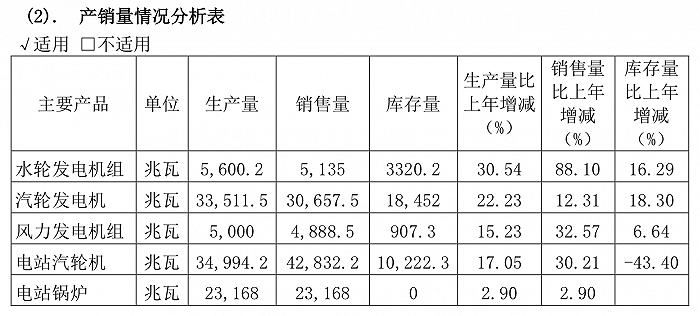 东方电气去年净利增长24.23%，现金分红占比超四成