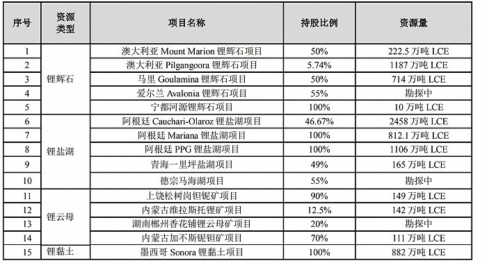 赣锋锂业在全球范围内直接或间接拥有权益的上游锂资源情况 图表来源:赣锋锂业2023年财报