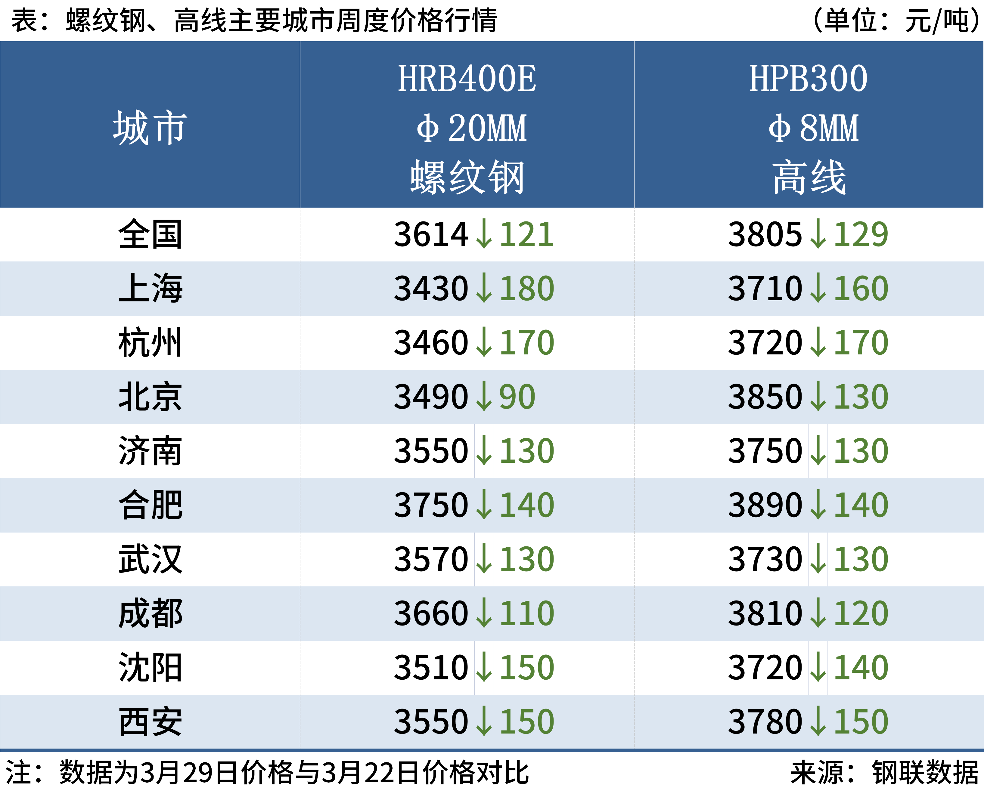 {}每日钢市：螺纹钢一周跌超120元，短期钢价或窄幅调整,第2张