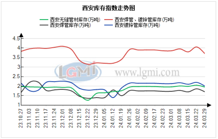 西安管材批发市场在哪里本周西安管材价格走低运行下周或将继续下探,第3张