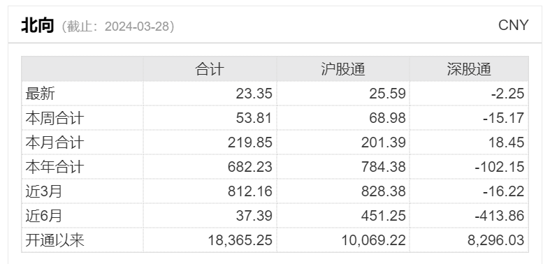 北向资金3月加仓220亿元！抱团大消费龙头