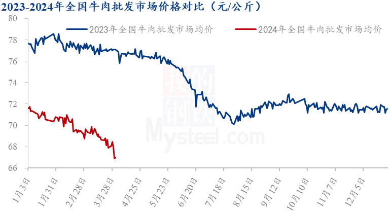 2021年3月份牛肉价格Mysteel解读：3月牛肉价格继续探底,第2张