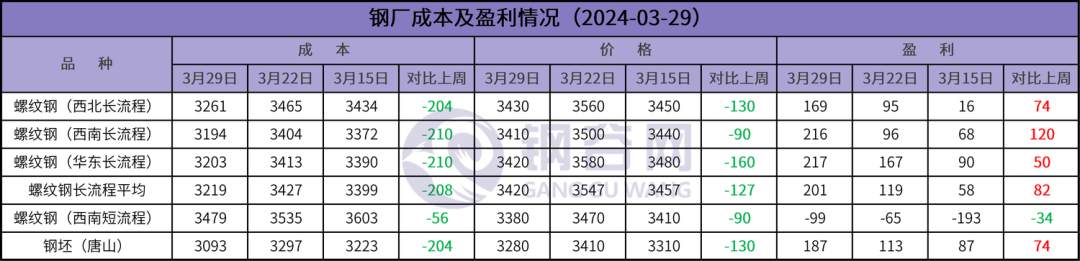 成本大降200多，钢企盈利几何？