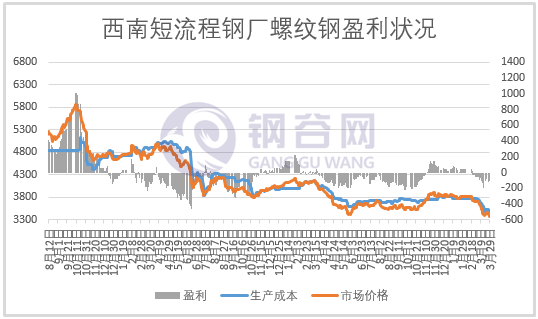 成本大降200多，钢企盈利几何？