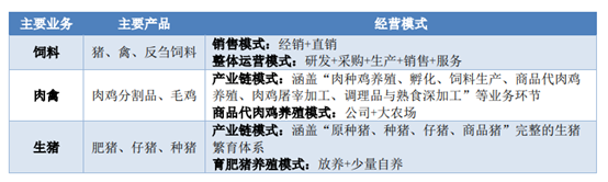禾丰股份主要业务、产品和经营模式情况