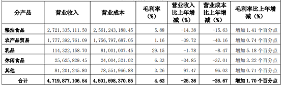 2023年,金健米业主要产品的收入情况
