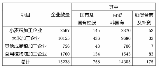 全国大米加工企业我国大米加工企业超万家小麦加工企业2567家,第3张