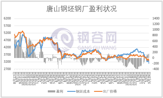 成本大降200多，钢企盈利几何？