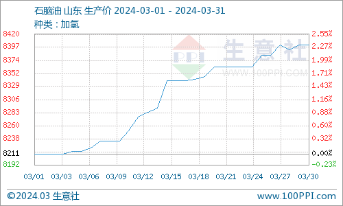 石油地炼是什么意思生意社：本周地炼石脑油行情高位整理为主,第2张