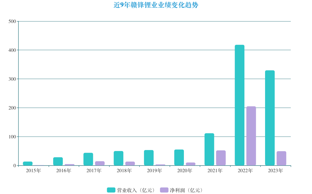 (近9年赣锋锂业业绩变化趋势 制图/新京报贝壳财经记者林子)