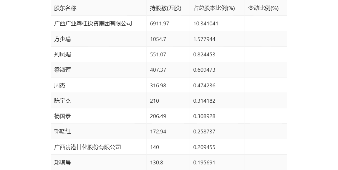粤桂股份：2023年营收净利双降 净利同比下降77.55%
