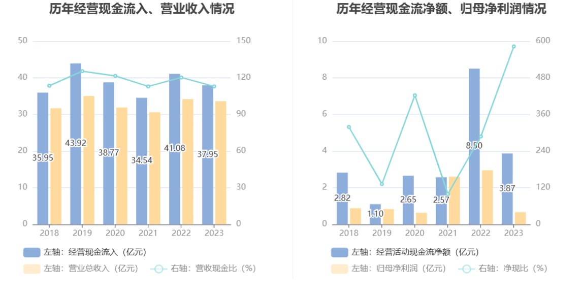 粤桂股份：2023年营收净利双降 净利同比下降77.55%